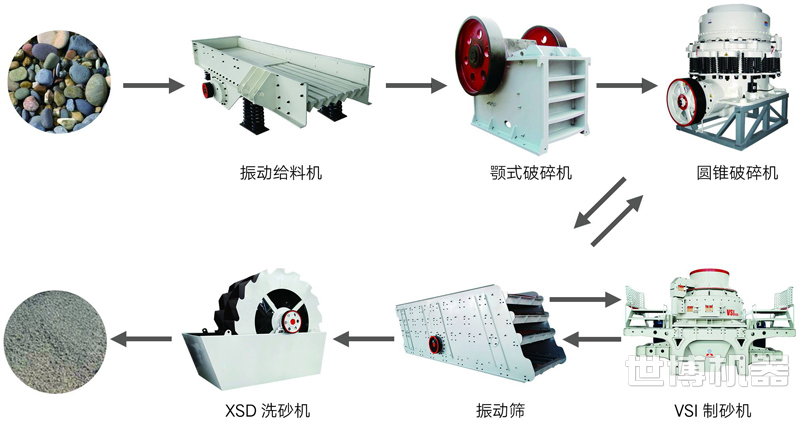 碎石生產(chǎn)線流程圖世博機(jī)器